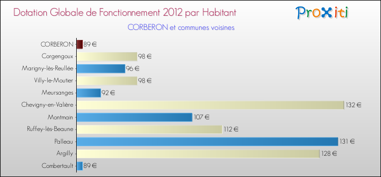 Montant des dotations globales de fonctionnement DGF par Habitant pour CORBERON et les communes proches Comparaison des des dotations globales de fonctionnement DGF par habitant pour CORBERON et les communes voisines