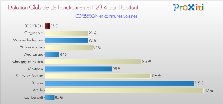 Montant des dotations globales de fonctionnement DGF par Habitant pour CORBERON et les communes proches en 2014. Comparaison des des dotations globales de fonctionnement DGF par habitant pour CORBERON et les communes voisines en 2014.