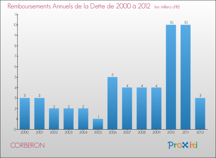 Evolution de l'annuité de la dette pour la commune de CORBERON de 2000 à 2012 Annuités de la dette pour CORBERON de 2000 à 2012