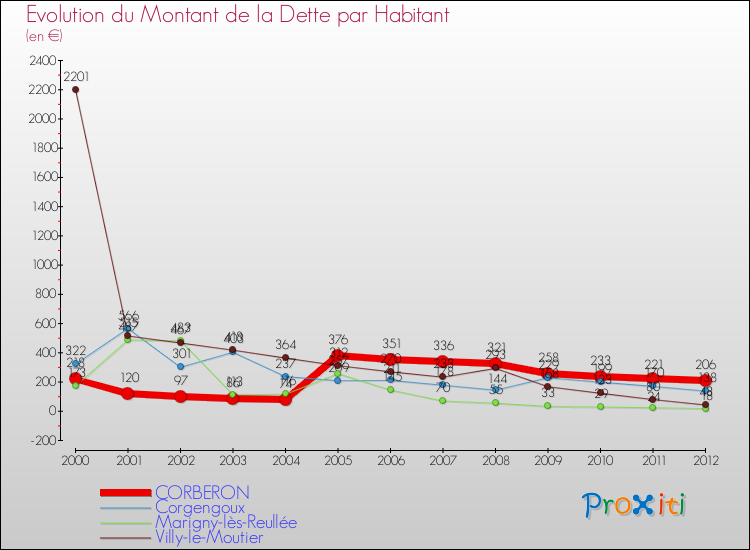 Evolution de la dette par habitant pour la commune de CORBERON et les communes proches de 2000 à 2012 Comparaison de la dette par habitant pour CORBERON et les communes voisines de 2000 à 2012