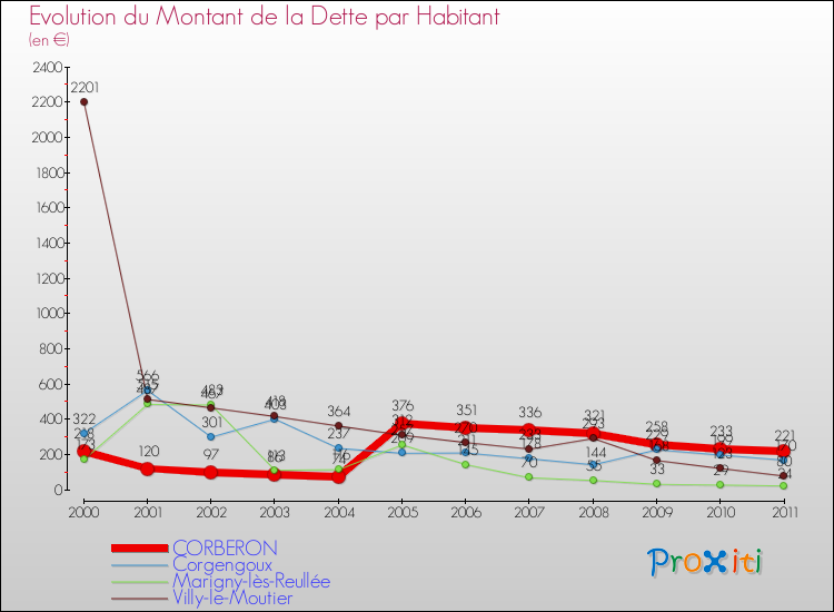 Evolution de la dette par habitant pour la commune de CORBERON et les communes proches Comparaison de la dette par habitant pour CORBERON et les communes voisines