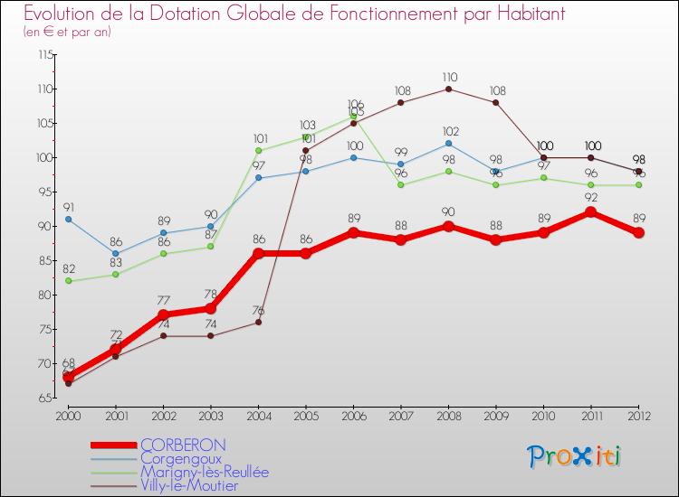 Evolution et montant de la dotation globale de fonctionnement par Habitant pour CORBERON et les communes proches Comparaison des dotations globales de fonctionnement par habitant pour CORBERON et les communes voisines