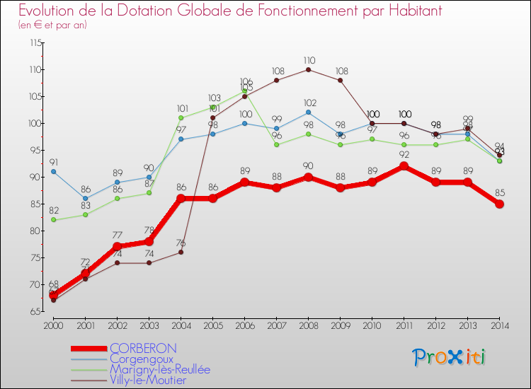 Evolution et montant de la dotation globale de fonctionnement par Habitant pour CORBERON et les communes proches de 2000 à 2014. Comparaison des dotations globales de fonctionnement par habitant pour CORBERON et les communes voisines de 2000 à 2014.