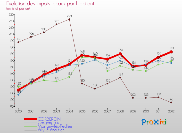 Evolution et montant des impôts locaux par Habitant pour CORBERON et les communes proches Comparaison des impôts locaux par habitant pour CORBERON et les communes voisines