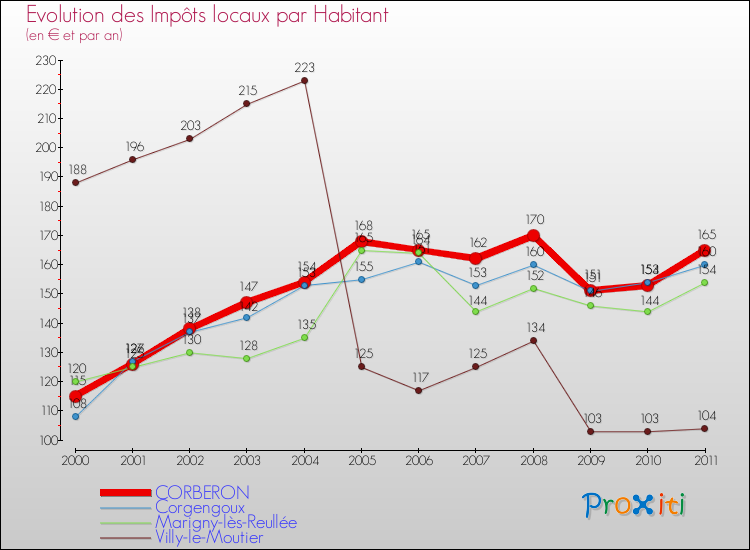 Evolution et montant des impôts locaux par Habitant pour CORBERON et les communes proches Comparaison des impôts locaux par habitant pour CORBERON et les communes voisines