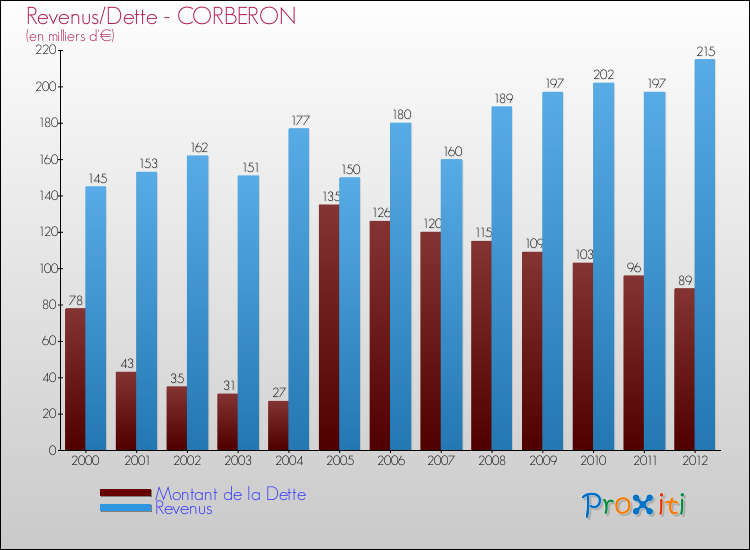Evolution comparée de la dette et des revenus pour la commune de CORBERON de 2000 à 2012 Comparaison de la dette et des revenus pour CORBERON de 2000 à 2012