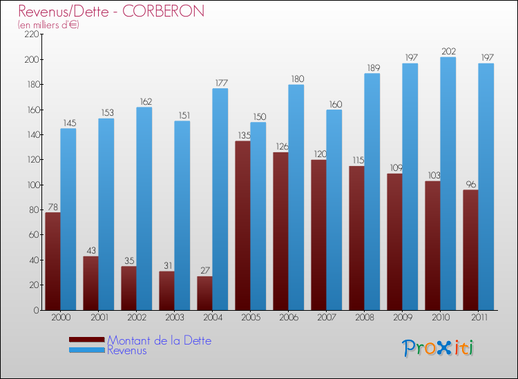 Evolution comparée de la dette et des revenus pour la commune de CORBERON de 2000 à 2011 Comparaison de la dette et des revenus pour CORBERON de 2000 à 2011