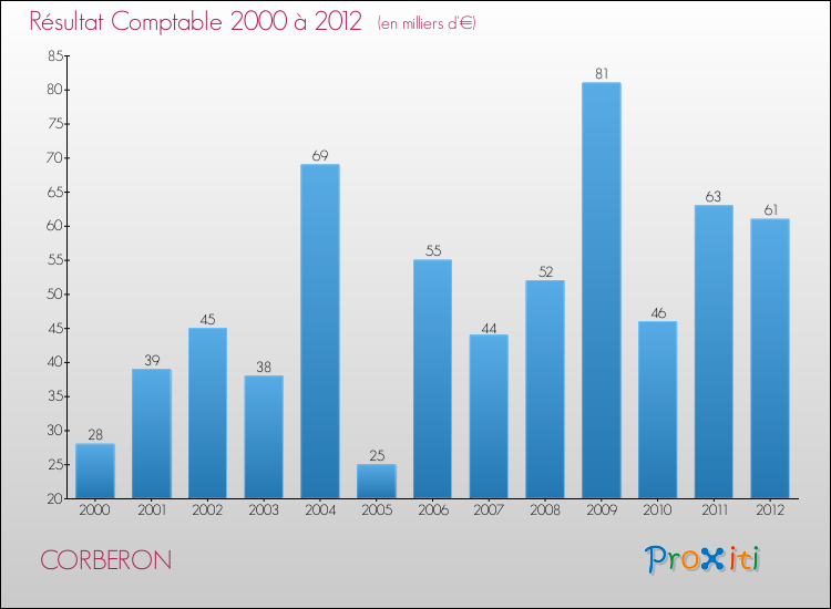 Evolution du résultat comptable pour la commune de CORBERON de 2000 à 2012 Evolution du résultat comptable pour CORBERON de 2000 à 2012