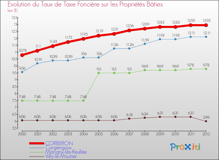 Evolution du taux de la taxe foncière sur le bati pour CORBERON et les communes proches de 2000 à 2012 Comparaison des taux de taxe foncière sur le bati pour CORBERON et les communes voisines de 2000 à 2012