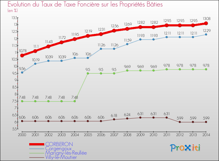 Evolution du taux de la taxe foncière sur le bati pour CORBERON et les communes proches de 2000 à 2014 Comparaison des taux de taxe foncière sur le bati pour CORBERON et les communes voisines de 2000 à 2014