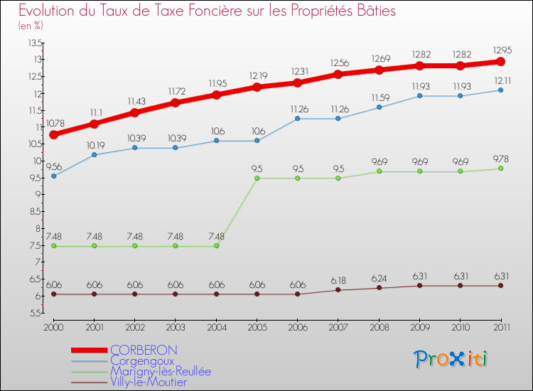 Evolution du taux de la taxe foncière sur le bati pour CORBERON et les communes proches Comparaison des taux de taxe foncière sur le bati pour CORBERON et les communes voisines