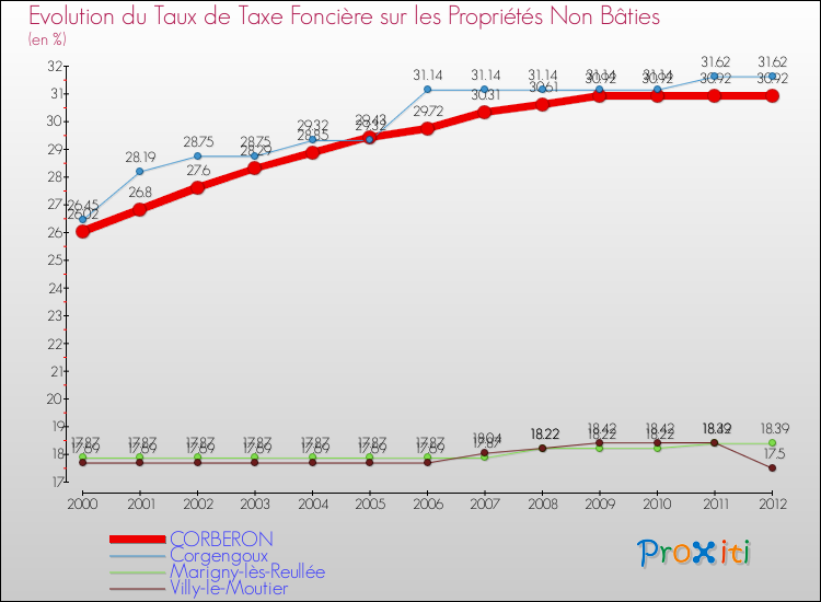 Evolution du taux de la taxe foncière sur les immeubles et terrains non batis pour CORBERON et les communes proches de 2000 à 2012 Comparaison des taux de la taxe foncière sur les immeubles et terrains non batis pour CORBERON et les communes voisines de 2000 à 2012