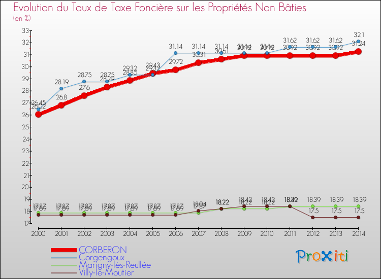 Evolution du taux de la taxe foncière sur les immeubles et terrains non batis pour CORBERON et les communes proches de 2000 à 2014 Comparaison des taux de la taxe foncière sur les immeubles et terrains non batis pour CORBERON et les communes voisines de 2000 à 2014