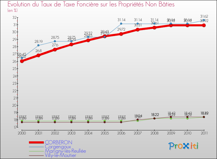 Evolution du taux de la taxe foncière sur les immeubles et terrains non batis pour CORBERON et les communes proches Comparaison des taux de la taxe foncière sur les immeubles et terrains non batis pour CORBERON et les communes voisines