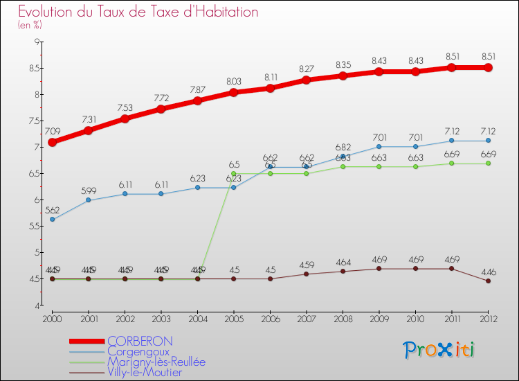 Evolution du taux de la taxe d'habitation pour CORBERON et les communes proches Comparaison des taux de la taxe d'habitation pour CORBERON et les communes voisines