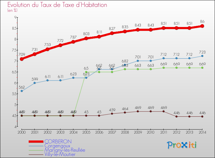 Evolution du taux de la taxe d'habitation pour CORBERON et les communes proches de 2000 à 2014 Comparaison des taux de la taxe d'habitation pour CORBERON et les communes voisines de 2000 à 2014