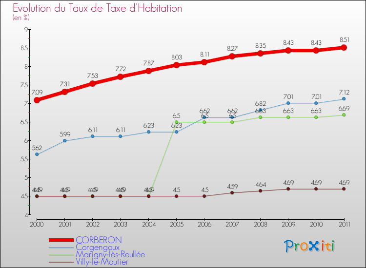Evolution du taux de la taxe d'habitation pour CORBERON et les communes proches Comparaison des taux de la taxe d'habitation pour CORBERON et les communes voisines