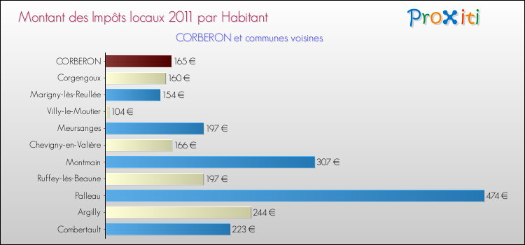 Montant des impôts locaux par Habitant pour CORBERON et les communes proches Comparaison des impôts locaux par habitant pour CORBERON et les communes voisines