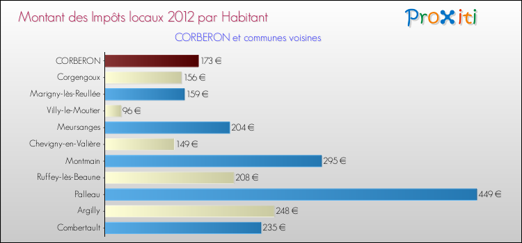 Montant des impôts locaux par Habitant pour CORBERON et les communes proches Comparaison des impôts locaux par habitant pour CORBERON et les communes voisines