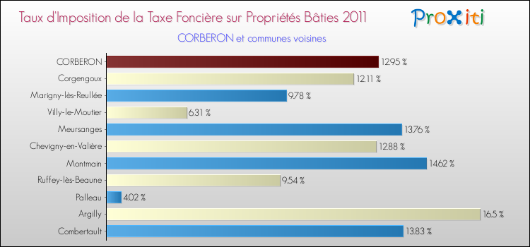 Taux d'imposition de la taxe foncière sur le bati 2011 pour CORBERON et les communes proches Comparaison des taux d'imposition de la taxe foncière sur le bati 2011 pour CORBERON et les communes voisines