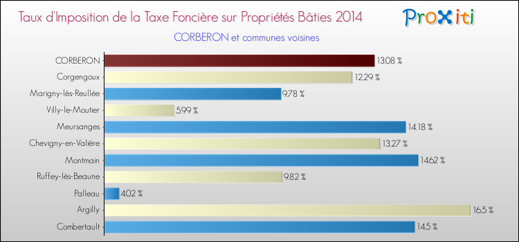 Taux d'imposition de la taxe foncière sur le bati 2014 pour CORBERON et les communes proches Comparaison des taux d'imposition de la taxe foncière sur le bati 2014 pour CORBERON et les communes voisines