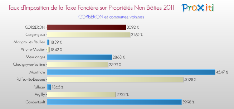 Taux d'imposition de la taxe foncière sur les immeubles et terrains non batis 2011 pour CORBERON et les communes proches Comparaison des taux d'imposition de la taxe foncière sur les immeubles et terrains non batis 2011 pour CORBERON et les communes voisines