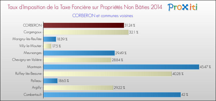 Taux d'imposition de la taxe foncière sur les immeubles et terrains non batis 2014 pour CORBERON et les communes proches Comparaison des taux d'imposition de la taxe foncière sur les immeubles et terrains non batis 2014 pour CORBERON et les communes voisines