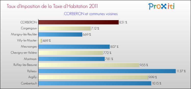Taux d'imposition de la taxe d'habitation 2011 pour CORBERON et les communes proches Comparaison des taux d'imposition de la taxe d'habitation 2011 pour CORBERON et les communes voisines