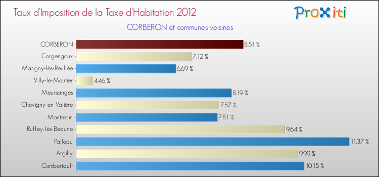 Taux d'imposition de la taxe d'habitation 2012 pour CORBERON et les communes proches Comparaison des taux d'imposition de la taxe d'habitation 2012 pour CORBERON et les communes voisines