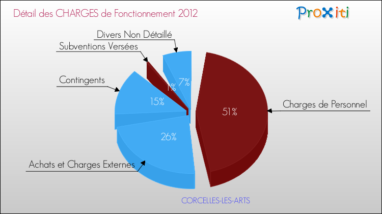 Décomposition des Charges de Fonctionnement 2012 de la commune de CORCELLES-LES-ARTS Charges de Fonctionnement 2012 pour la commune de CORCELLES-LES-ARTS