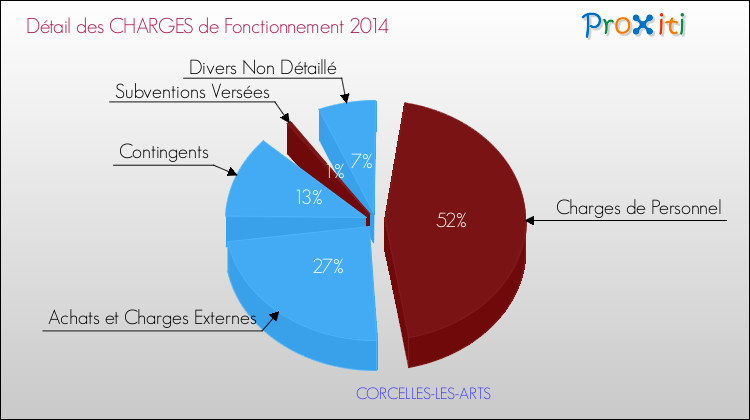 Décomposition des Charges de Fonctionnement 2014 de la commune de CORCELLES-LES-ARTS Charges de Fonctionnement 2014 pour la commune de CORCELLES-LES-ARTS