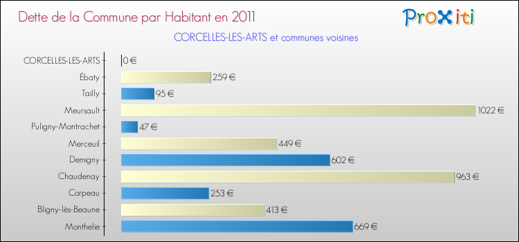 Dette par habitant de la commune en 2011 pour CORCELLES-LES-ARTS et les communes proches Comparaison de la dette par habitant de la commune en 2011 pour CORCELLES-LES-ARTS et les communes voisines