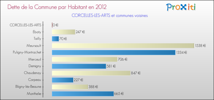 Dette par habitant de la commune en 2012 pour CORCELLES-LES-ARTS et les communes proches Comparaison de la dette par habitant de la commune en 2012 pour CORCELLES-LES-ARTS et les communes voisines