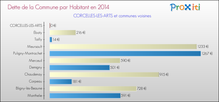 Dette par habitant de la commune en 2014 pour CORCELLES-LES-ARTS et les communes proches Comparaison de la dette par habitant de la commune en 2014 pour CORCELLES-LES-ARTS et les communes voisines