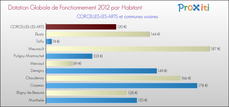 Montant des dotations globales de fonctionnement DGF par Habitant pour CORCELLES-LES-ARTS et les communes proches Comparaison des des dotations globales de fonctionnement DGF par habitant pour CORCELLES-LES-ARTS et les communes voisines