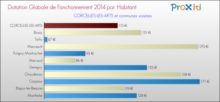 Montant des dotations globales de fonctionnement DGF par Habitant pour CORCELLES-LES-ARTS et les communes proches en 2014. Comparaison des des dotations globales de fonctionnement DGF par habitant pour CORCELLES-LES-ARTS et les communes voisines en 2014.