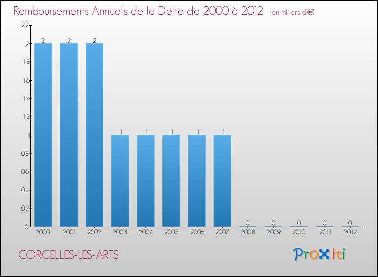 Evolution de l'annuité de la dette pour la commune de CORCELLES-LES-ARTS de 2000 à 2012 Annuités de la dette pour CORCELLES-LES-ARTS de 2000 à 2012