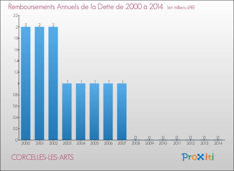 Evolution de l'annuité de la dette pour la commune de CORCELLES-LES-ARTS de 2000 à 2014 Annuités de la dette pour CORCELLES-LES-ARTS de 2000 à 2014