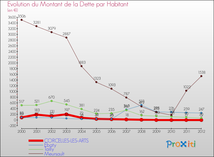 Evolution de la dette par habitant pour la commune de CORCELLES-LES-ARTS et les communes proches de 2000 à 2012 Comparaison de la dette par habitant pour CORCELLES-LES-ARTS et les communes voisines de 2000 à 2012