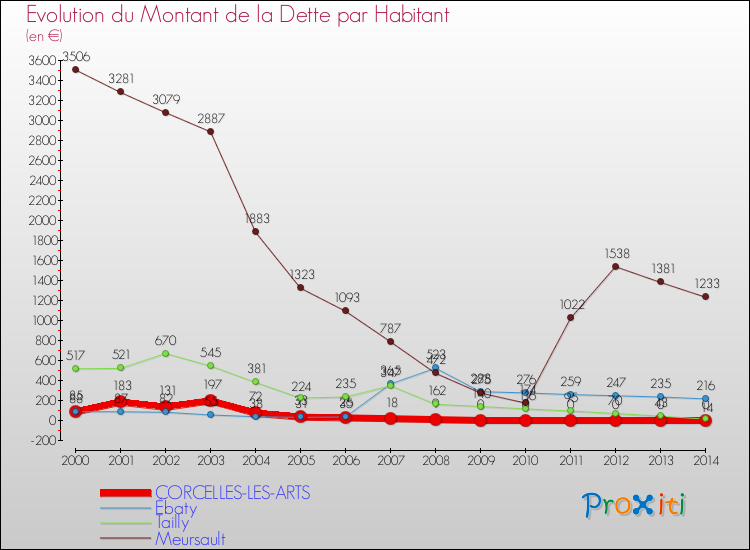 Evolution de la dette par habitant pour la commune de CORCELLES-LES-ARTS et les communes proches de 2000 à 2014 Comparaison de la dette par habitant pour CORCELLES-LES-ARTS et les communes voisines de 2000 à 2014