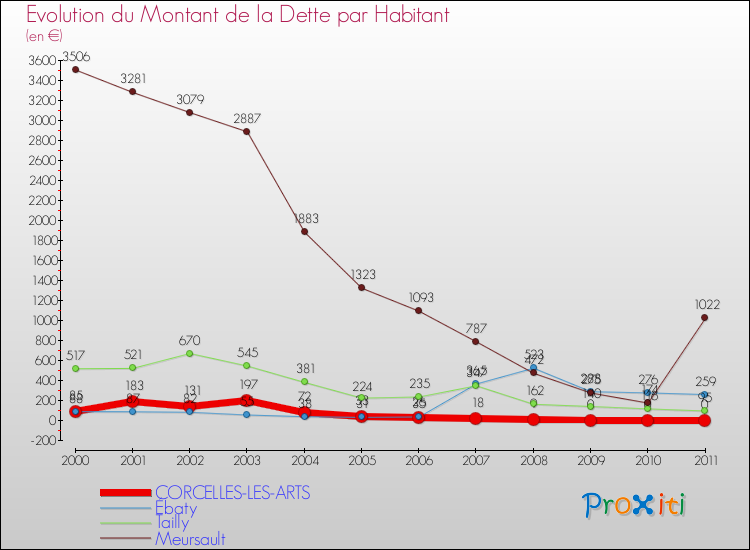 Evolution de la dette par habitant pour la commune de CORCELLES-LES-ARTS et les communes proches Comparaison de la dette par habitant pour CORCELLES-LES-ARTS et les communes voisines