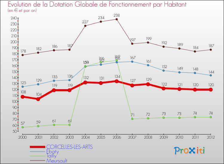 Evolution et montant de la dotation globale de fonctionnement par Habitant pour CORCELLES-LES-ARTS et les communes proches Comparaison des dotations globales de fonctionnement par habitant pour CORCELLES-LES-ARTS et les communes voisines