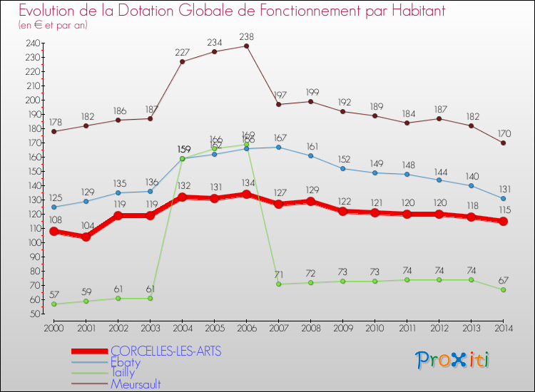 Evolution et montant de la dotation globale de fonctionnement par Habitant pour CORCELLES-LES-ARTS et les communes proches de 2000 à 2014. Comparaison des dotations globales de fonctionnement par habitant pour CORCELLES-LES-ARTS et les communes voisines de 2000 à 2014.