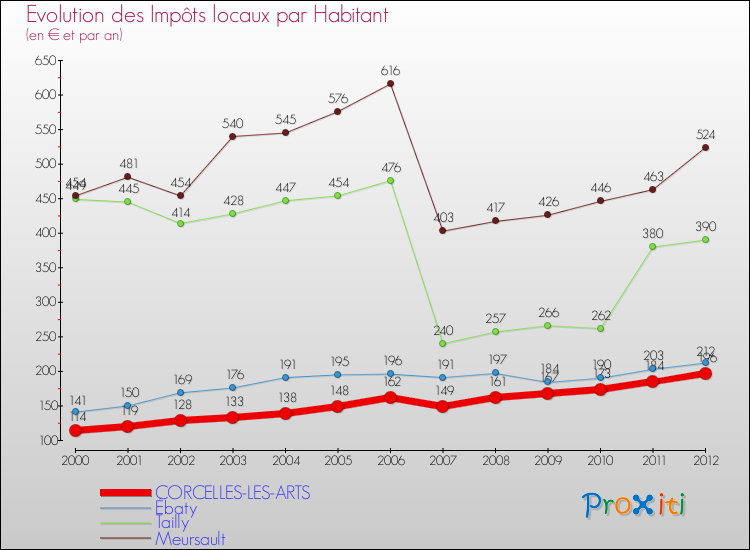Evolution et montant des impôts locaux par Habitant pour CORCELLES-LES-ARTS et les communes proches Comparaison des impôts locaux par habitant pour CORCELLES-LES-ARTS et les communes voisines