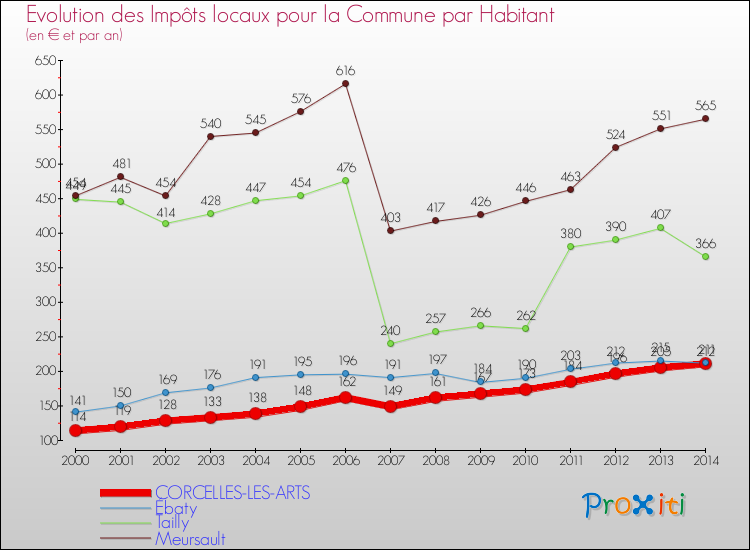 Evolution et montant des impôts locaux par Habitant pour CORCELLES-LES-ARTS et les communes proches de 2000 à 2014 Comparaison des impôts locaux par habitant pour CORCELLES-LES-ARTS et les communes voisines de 2000 à 2014