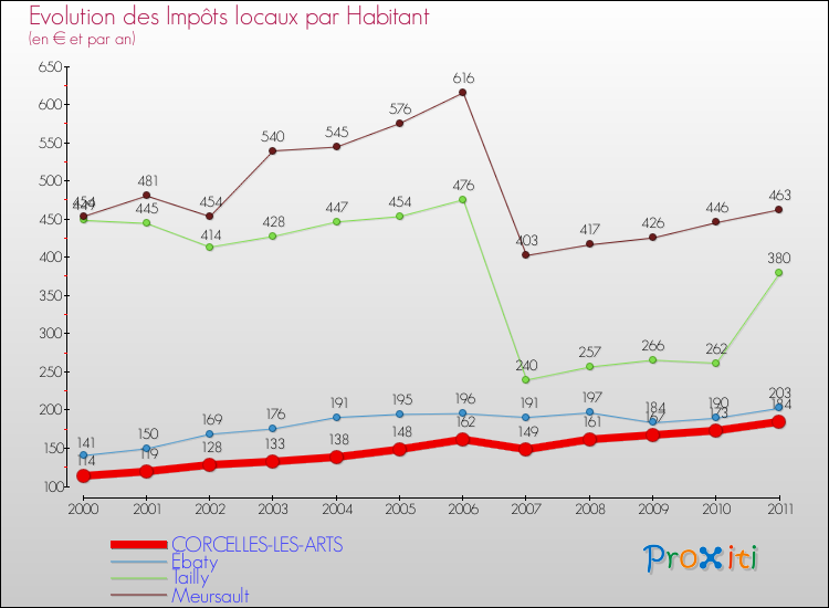 Evolution et montant des impôts locaux par Habitant pour CORCELLES-LES-ARTS et les communes proches Comparaison des impôts locaux par habitant pour CORCELLES-LES-ARTS et les communes voisines