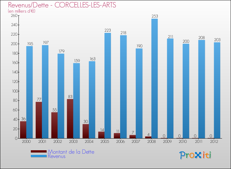 Evolution comparée de la dette et des revenus pour la commune de CORCELLES-LES-ARTS de 2000 à 2012 Comparaison de la dette et des revenus pour CORCELLES-LES-ARTS de 2000 à 2012