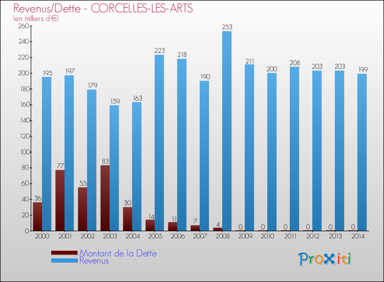 Evolution comparée de la dette et des revenus pour la commune de CORCELLES-LES-ARTS de 2000 à 2014 Comparaison de la dette et des revenus pour CORCELLES-LES-ARTS de 2000 à 2014