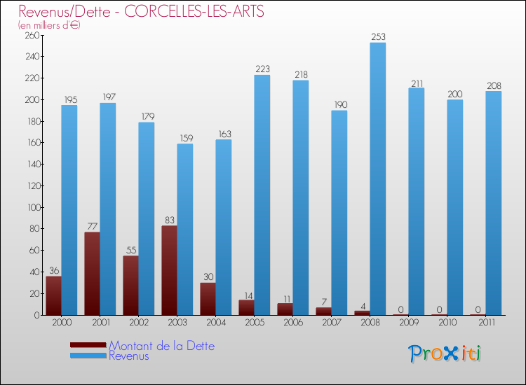 Evolution comparée de la dette et des revenus pour la commune de CORCELLES-LES-ARTS de 2000 à 2011 Comparaison de la dette et des revenus pour CORCELLES-LES-ARTS de 2000 à 2011