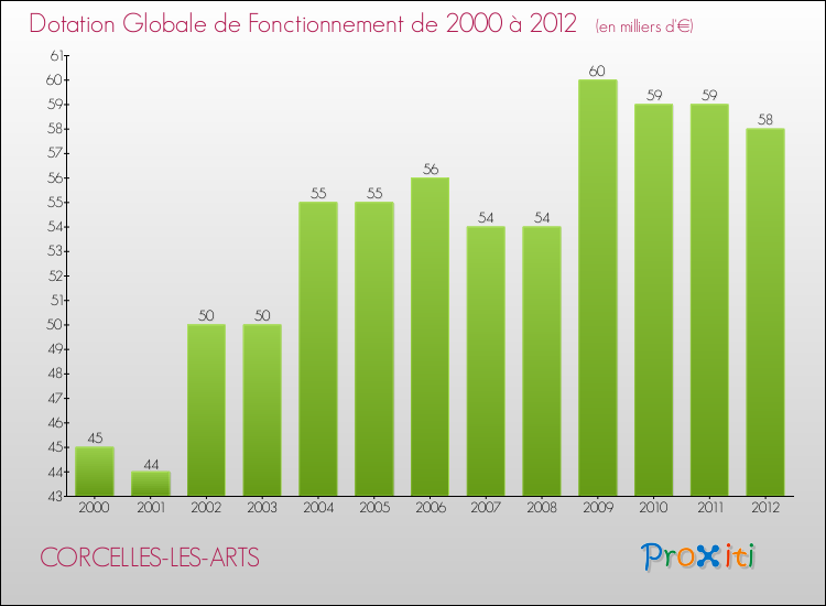 Evolution du montant de la Dotation Globale de Fonctionnement pour la commune de CORCELLES-LES-ARTS de 2000 à 2012 Evolution du montant de la Dotation Globale de Fonctionnement pour CORCELLES-LES-ARTS de 2000 à 2012